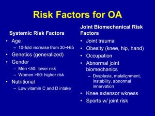 Risk Factors for OA
Systemic Risk Factors
• Age
– 10-fold increase from 30→65
• Genetics (generalized)
• Gender
– Men <50: lower risk
– Women >50: higher risk
• Nutritional
– Low vitamin C and D intake
Joint Biomechanical Risk
Factors
• Joint trauma
• Obesity (knee, hip, hand)
• Occupation
• Abnormal joint
biomechanics
– Dysplasia, malalignment,
instability, abnormal
innervation
• Knee extensor wkness
• Sports w/ joint risk
 