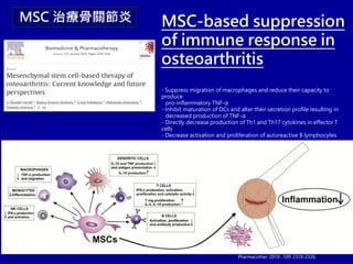 MSC 治療骨關節炎 MSC-based suppression
of immune response in
osteoarthritis
- Suppress migration of macrophages and reduce their capacity to
produce
pro-inflammatory TNF-α
- Inhibit maturation of DCs and alter their secretion profile resulting in
decreased production of TNF-α
- Directly decrease production of Th1 and Th17 cytokines in effector T
cells
- Decrease activation and proliferation of autoreactive B lymphocytes
Pharmacother. 2019 ; 109: 2318-2326.
 