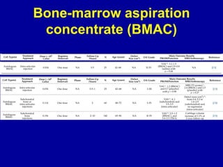 Bone-marrow aspiration
concentrate (BMAC)
 
