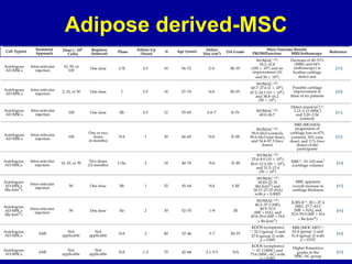 Adipose derived-MSC
 