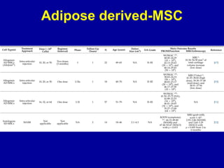 Adipose derived-MSC
 