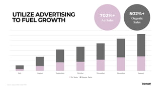 OBJECTIVE-
BASED
ADVERTISING
Jsource: uly 1st, 2019 to January 24th, 2020 – Amazon Seller Central
BRAND ADS ORGANIC
NON-BR...