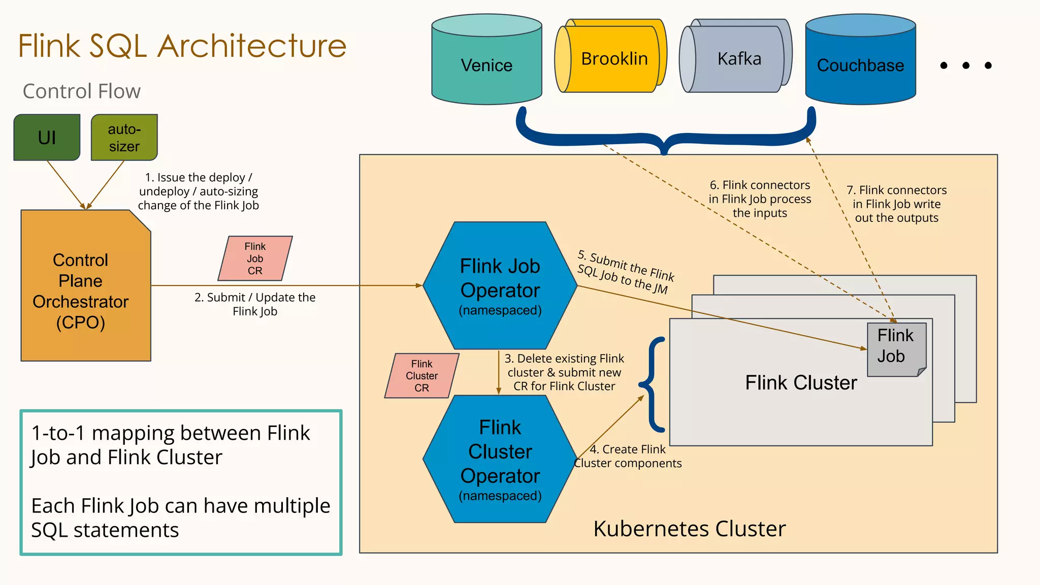 Flink SQL Architecture Venice
Flink Cluster
Flink Job
Operator
(namespaced)
Flink
Cluster
Operator
(namespaced)
Flink Cluster
Flink Cluster
Couchbase
Flink
Job
CR
Brooklin Kafka
Kubernetes Cluster
Flink
Job
Control
Plane
Orchestrator
(CPO)
Flink
Cluster
CR
2. Submit / Update the
Flink Job
3. Delete existing Flink
cluster & submit new
CR for Flink Cluster
4. Create Flink
Cluster components
5. Submit the Flink
SQL Job to the JM
6. Flink connectors
in Flink Job process
the inputs
7. Flink connectors
in Flink Job write
out the outputs
{
{
…
Control Flow
1. Issue the deploy /
undeploy / auto-sizing
change of the Flink Job
UI
auto-
sizer
1-to-1 mapping between Flink
Job and Flink Cluster
Each Flink Job can have multiple
SQL statements
 