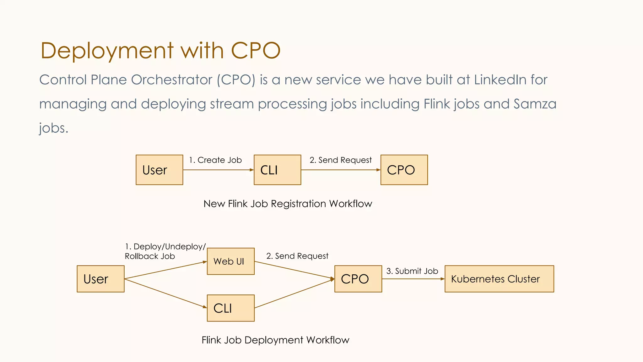 Deployment with CPO
Control Plane Orchestrator (CPO) is a new service we have built at LinkedIn for
managing and deploying stream processing jobs including Flink jobs and Samza
jobs.
User CLI CPO
User
Web UI
CPO
CLI
Kubernetes Cluster
1. Create Job
1. Deploy/Undeploy/
Rollback Job
3. Submit Job
2. Send Request
2. Send Request
New Flink Job Registration Workflow
Flink Job Deployment Workflow
 