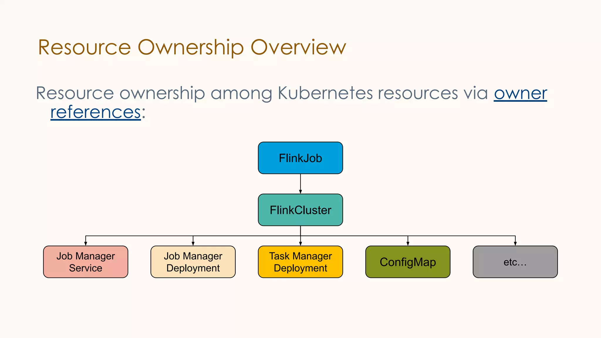 Resource Ownership Overview
Resource ownership among Kubernetes resources via owner
references:
FlinkJob
FlinkCluster
etc…
ConfigMap
Task Manager
Deployment
Job Manager
Deployment
Job Manager
Service
 