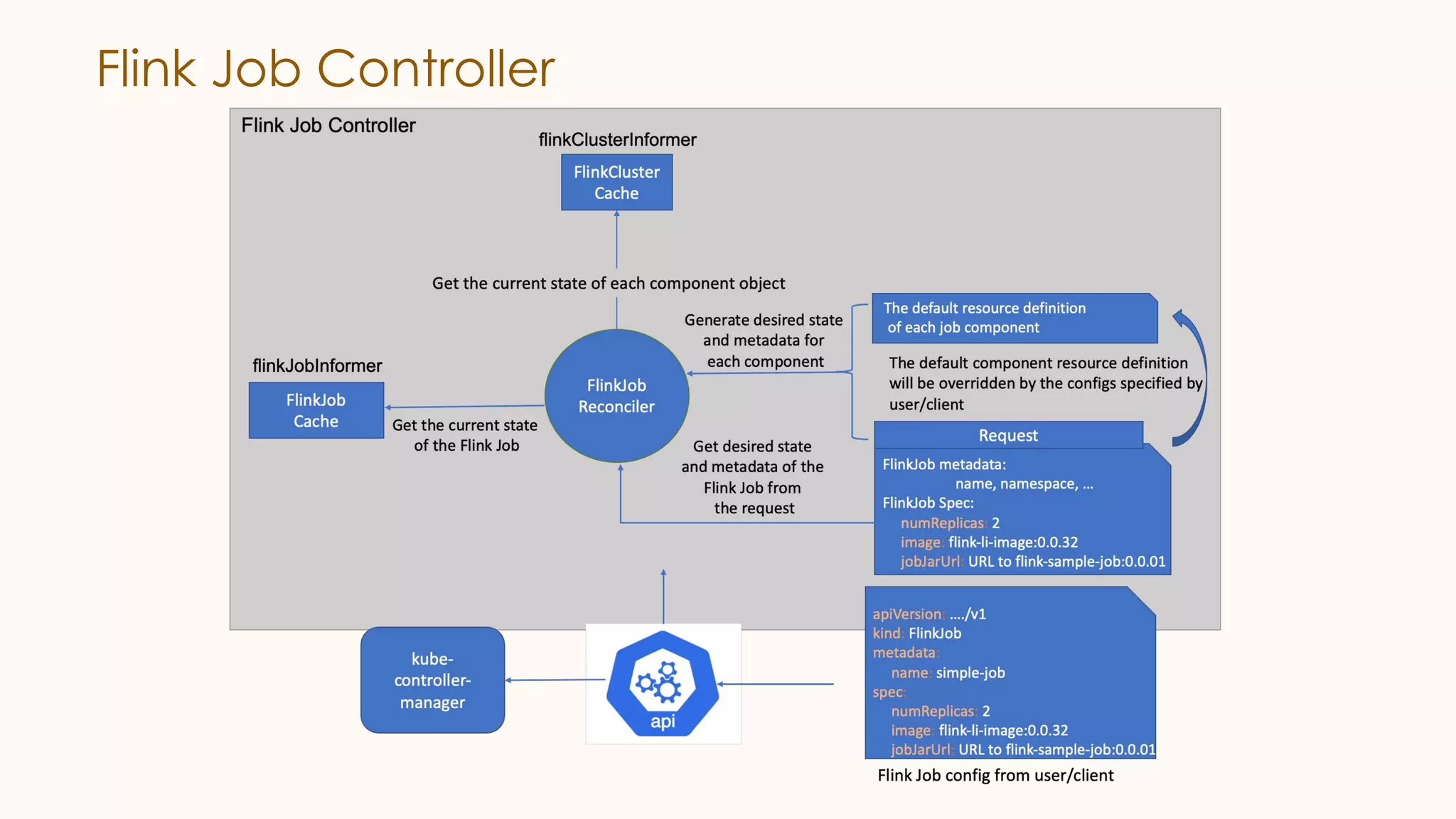 Flink Job Controller
 