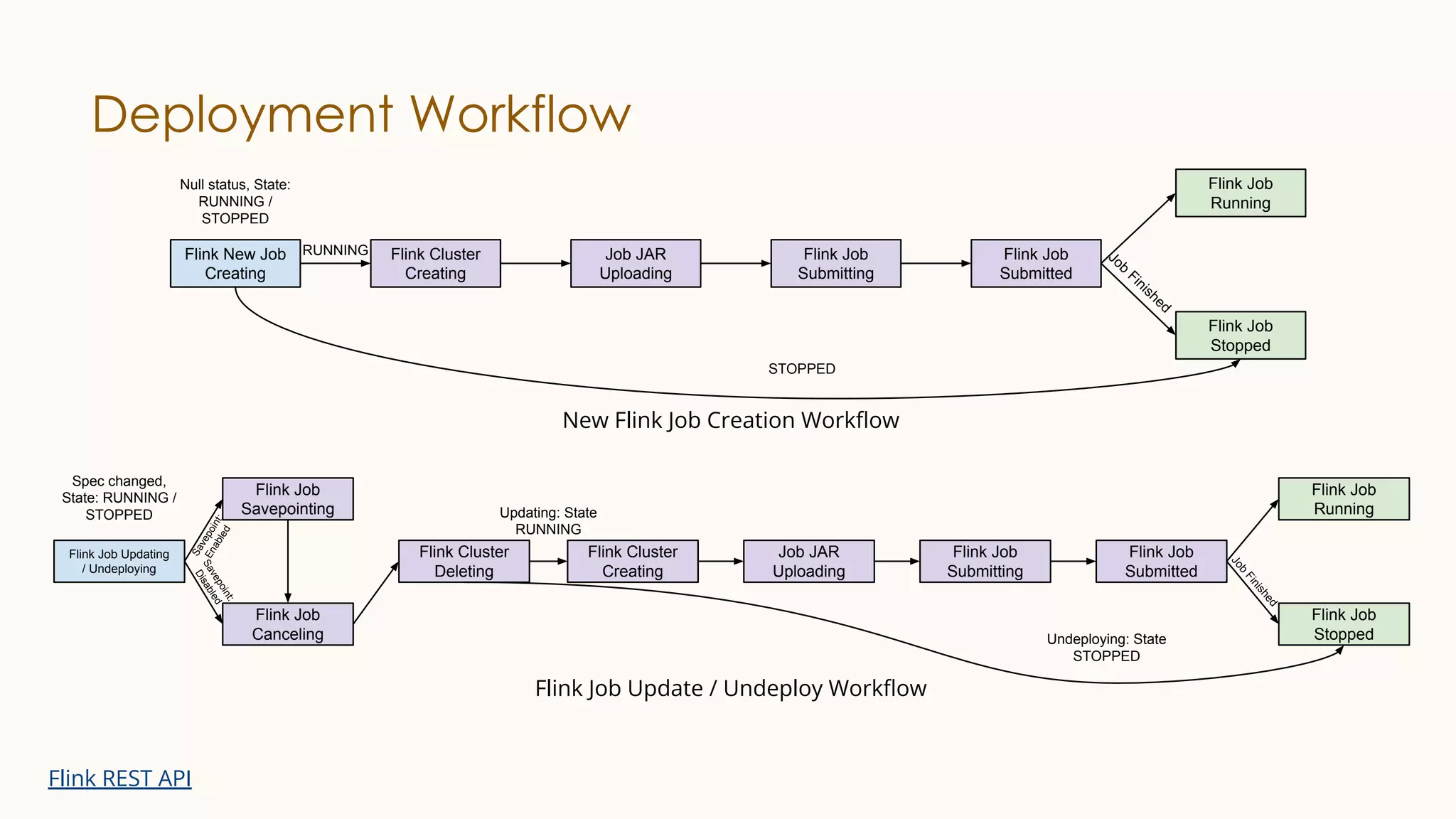 Deployment Workflow
Flink New Job
Creating
Flink Cluster
Creating
Job JAR
Uploading
Flink Job
Submitting
Flink Job
Submitted
Flink Job
Running
Flink Job
Stopped
Null status, State:
RUNNING /
STOPPED
STOPPED
RUNNING Job
Finished
New Flink Job Creation Workﬂow
Flink Job Updating
/ Undeploying
Flink Job
Savepointing
Flink Cluster
Deleting
Flink Cluster
Creating
Job JAR
Uploading
Flink Job
Running
Flink Job
Stopped
Spec changed,
State: RUNNING /
STOPPED
S
a
v
e
p
o
i
n
t
:
E
n
a
b
l
e
d
J
o
b
F
i
n
i
s
h
e
d
Flink Job
Canceling
Flink Job
Submitting
Flink Job
Submitted
S
a
v
e
p
o
i
n
t
:
D
i
s
a
b
l
e
d
Undeploying: State
STOPPED
Updating: State
RUNNING
Flink Job Update / Undeploy Workﬂow
Flink REST API
 