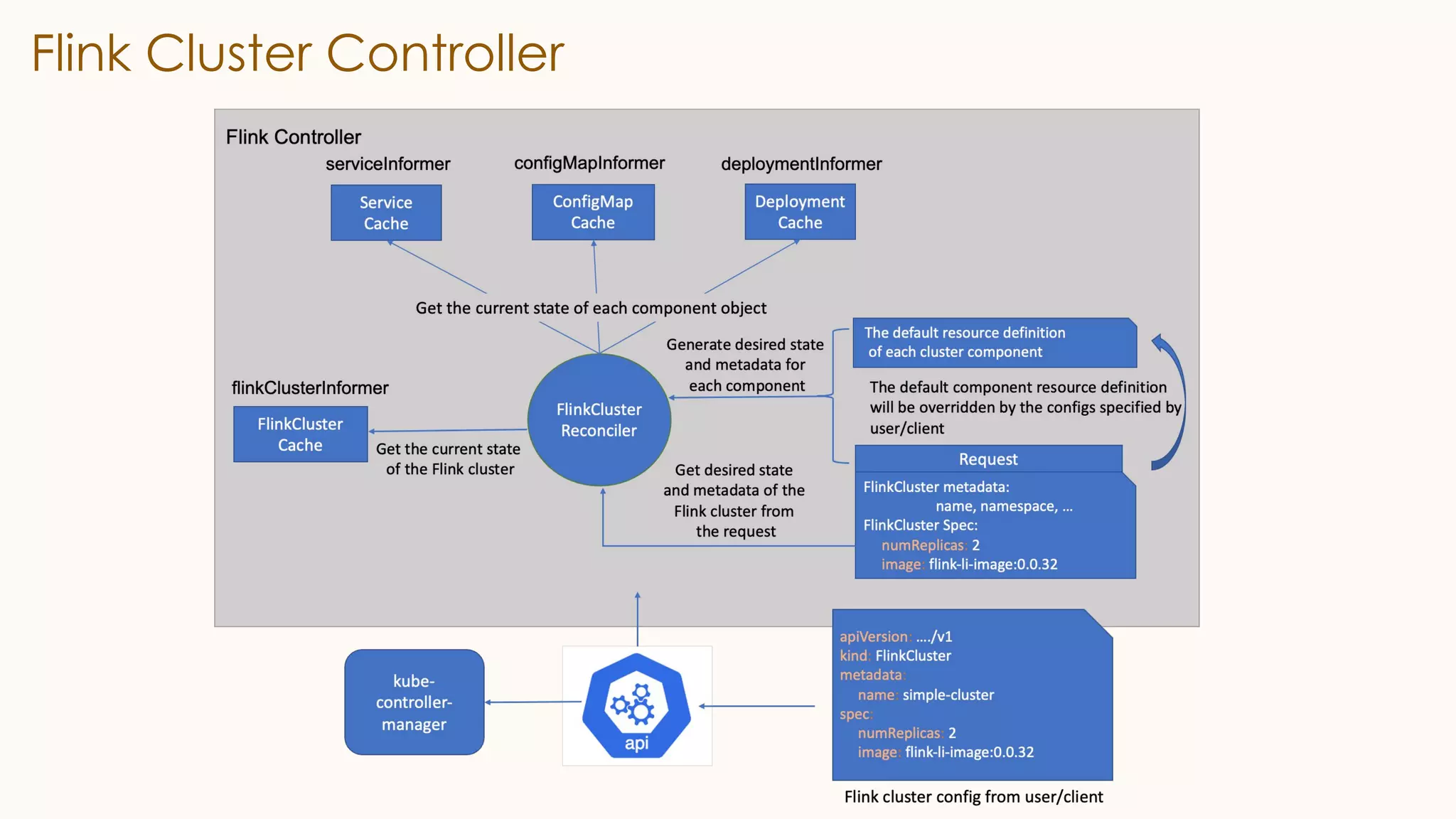 Flink Cluster Controller
 
