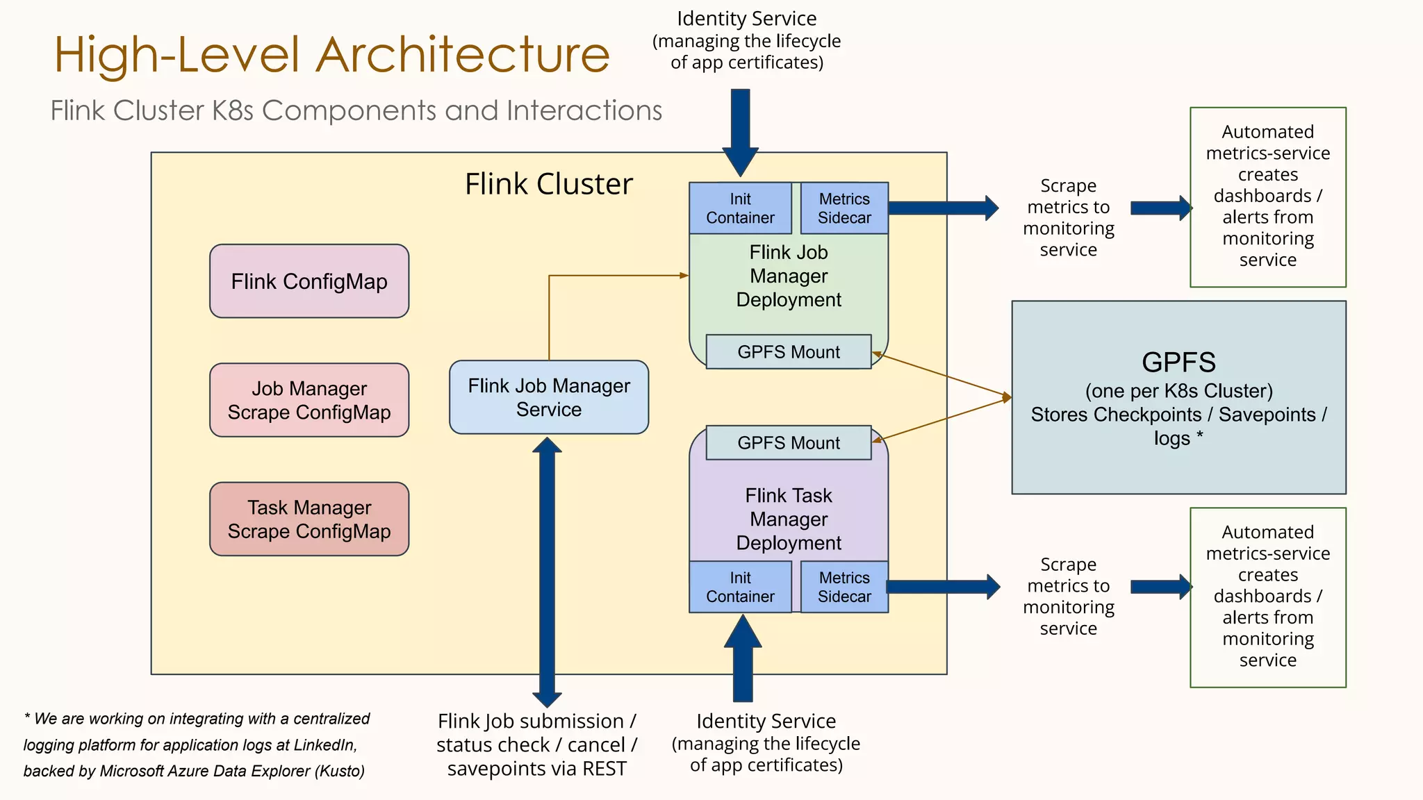 High-Level Architecture
Flink Cluster
GPFS
(one per K8s Cluster)
Stores Checkpoints / Savepoints /
logs *
Flink ConfigMap
Job Manager
Scrape ConfigMap
Flink Job
Manager
Deployment
Flink Task
Manager
Deployment
Flink Job Manager
Service
GPFS Mount
GPFS Mount
Task Manager
Scrape ConfigMap
Init
Container
Metrics
Sidecar
Init
Container
Metrics
Sidecar
Identity Service
(managing the lifecycle
of app certiﬁcates)
Identity Service
(managing the lifecycle
of app certiﬁcates)
Scrape
metrics to
monitoring
service
Scrape
metrics to
monitoring
service
Flink Job submission /
status check / cancel /
savepoints via REST
Flink Cluster K8s Components and Interactions
Automated
metrics-service
creates
dashboards /
alerts from
monitoring
service
Automated
metrics-service
creates
dashboards /
alerts from
monitoring
service
* We are working on integrating with a centralized
logging platform for application logs at LinkedIn,
backed by Microsoft Azure Data Explorer (Kusto)
 