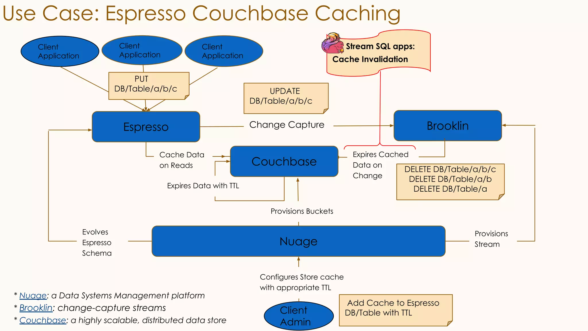 Use Case: Espresso Couchbase Caching
Client
Application
Client
Application
Client
Application
Espresso Brooklin
Change Capture
PUT
DB/Table/a/b/c UPDATE
DB/Table/a/b/c
Cache Data
on Reads
Expires Data with TTL
Provisions Buckets
Nuage
Expires Cached
Data on
Change
Evolves
Espresso
Schema
DELETE DB/Table/a/b/c
DELETE DB/Table/a/b
DELETE DB/Table/a
Provisions
Stream
Client
Admin
Configures Store cache
with appropriate TTL
Add Cache to Espresso
DB/Table with TTL
Couchbase
* Nuage: a Data Systems Management platform
* Brooklin: change-capture streams
* Couchbase: a highly scalable, distributed data store
Stream SQL apps:
Cache Invalidation
 