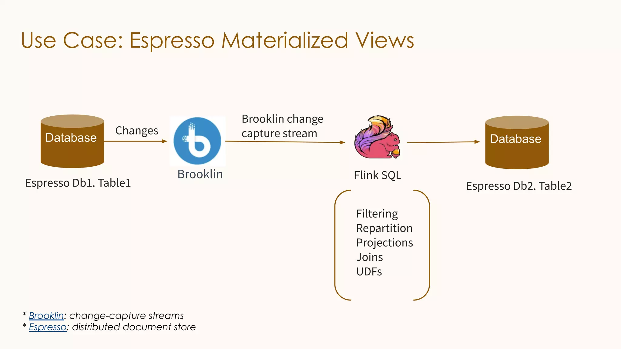 Use Case: Espresso Materialized Views
Database
Brooklin
Brooklin change
capture stream
Flink SQL
Filtering
Repartition
Projections
Joins
UDFs
Changes
Espresso Db1. Table1
Database
Espresso Db2. Table2
* Brooklin: change-capture streams
* Espresso: distributed document store
 