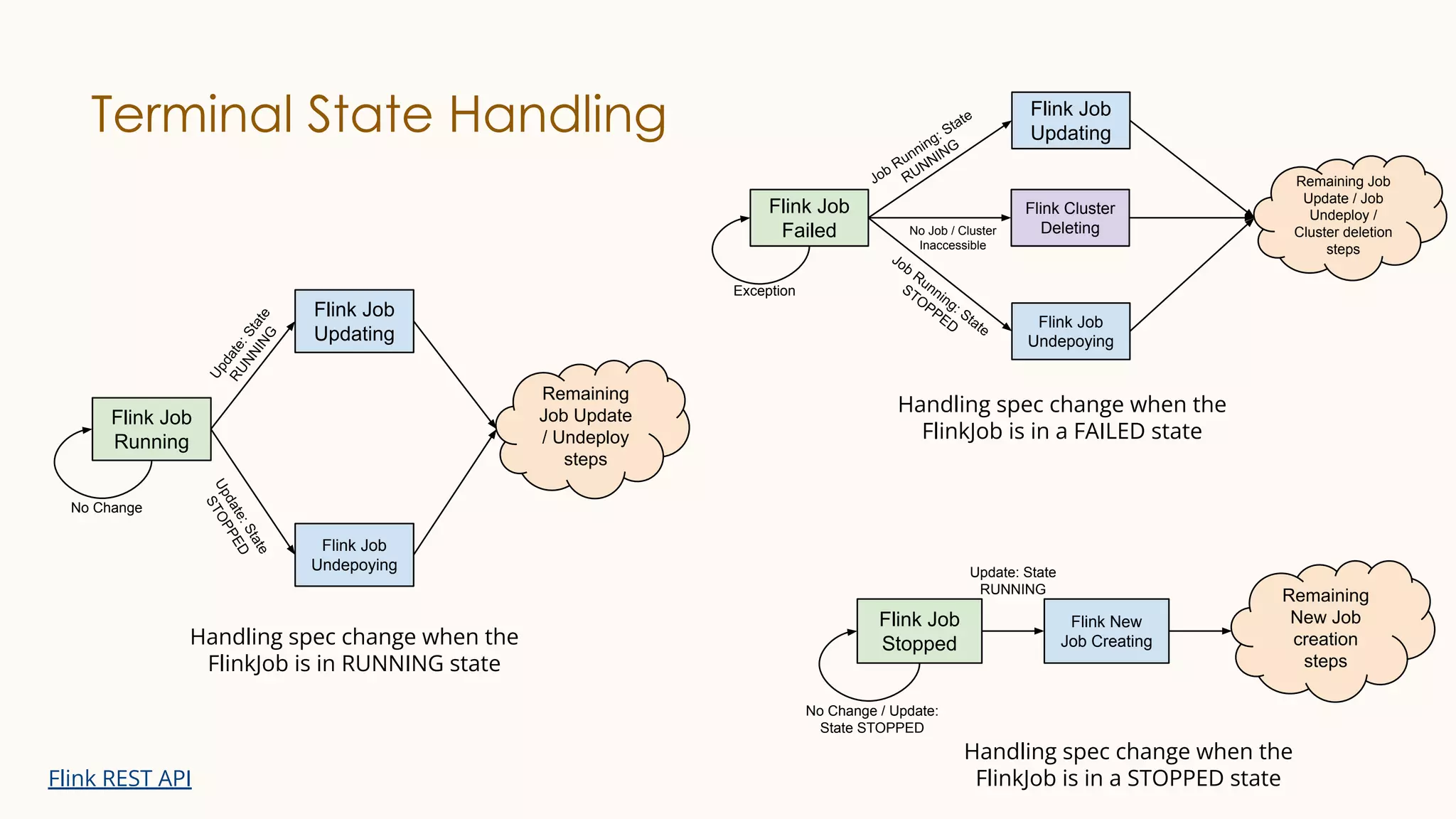Terminal State Handling
Update: State
RUNNING
Flink Job
Stopped
Flink New
Job Creating
No Change / Update:
State STOPPED
Remaining
New Job
creation
steps
U
p
d
a
t
e
:
S
t
a
t
e
R
U
N
N
I
N
G
Flink Job
Running
Flink Job
Updating
No Change
Remaining
Job Update
/ Undeploy
steps
Flink Job
Undepoying
U
p
d
a
t
e
:
S
t
a
t
e
S
T
O
P
P
E
D
Handling spec change when the
FlinkJob is in RUNNING state
Handling spec change when the
FlinkJob is in a STOPPED state
Flink REST API
Job Running: State
RUNNING
Flink Job
Failed
Flink Job
Updating
Exception
Remaining Job
Update / Job
Undeploy /
Cluster deletion
steps
Flink Job
Undepoying
Job
Running: State
STOPPED
Flink Cluster
Deleting
No Job / Cluster
Inaccessible
Handling spec change when the
FlinkJob is in a FAILED state
 