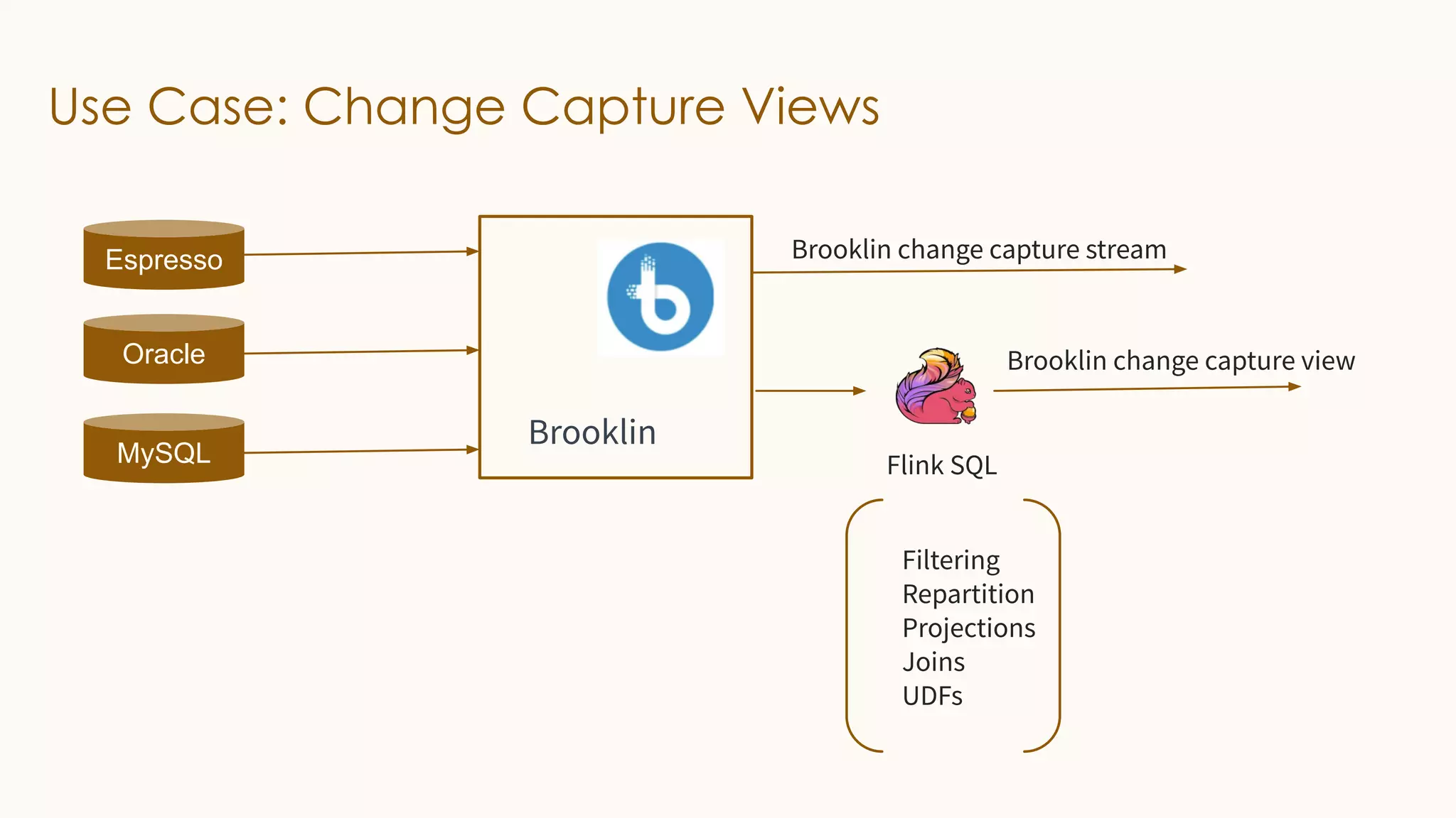 Use Case: Change Capture Views
Espresso
Oracle
MySQL
Brooklin
Brooklin change capture stream
Flink SQL
Brooklin change capture view
Filtering
Repartition
Projections
Joins
UDFs
 