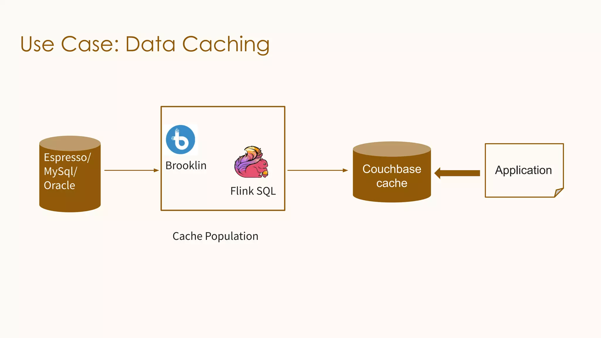 Use Case: Data Caching
Espresso/
MySql/
Oracle Flink SQL
Cache Population
Couchbase
cache
Application
Brooklin
 