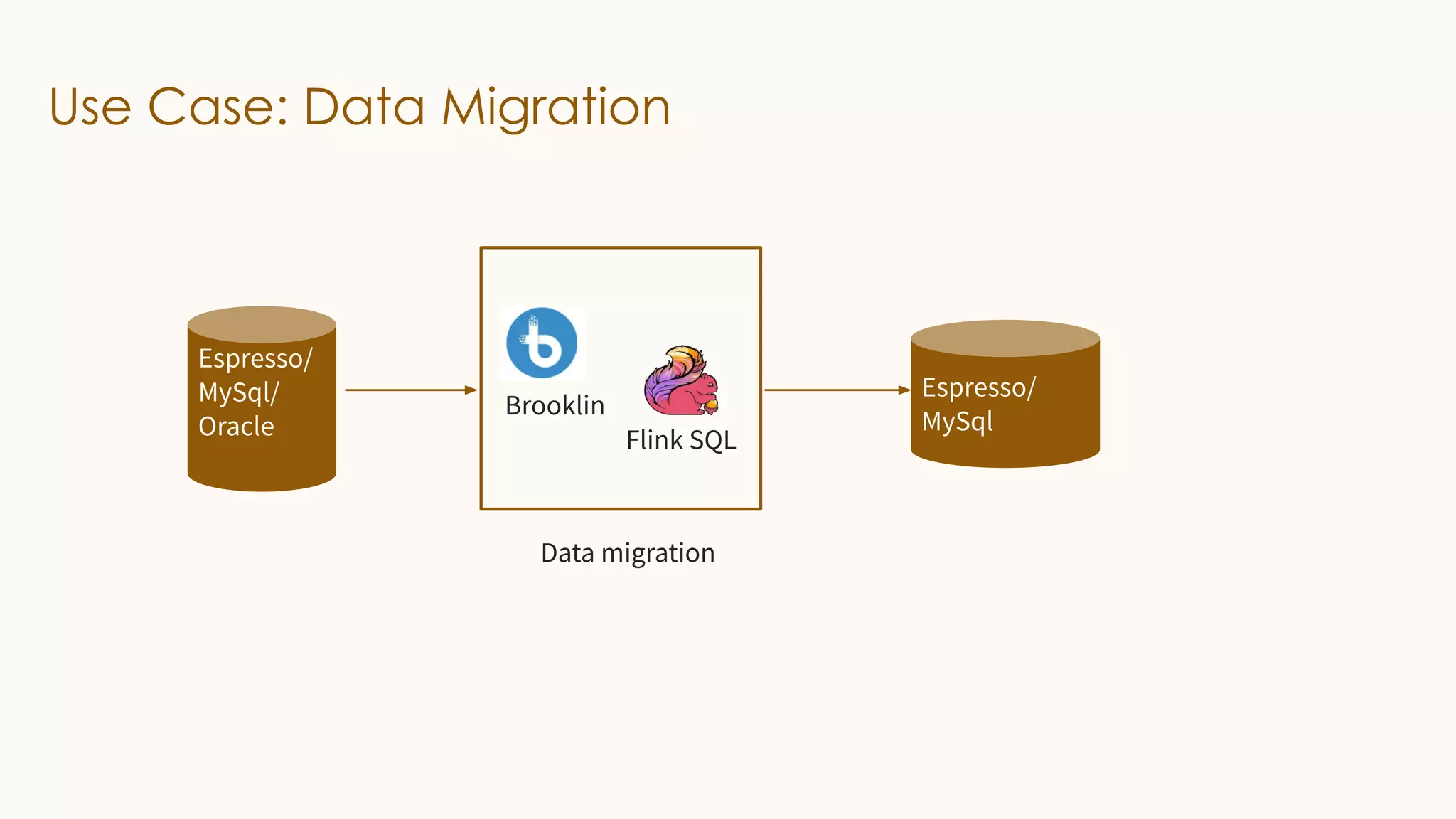 Use Case: Data Migration
Espresso/
MySql/
Oracle Flink SQL
Data migration
Espresso/
MySql
Brooklin
 
