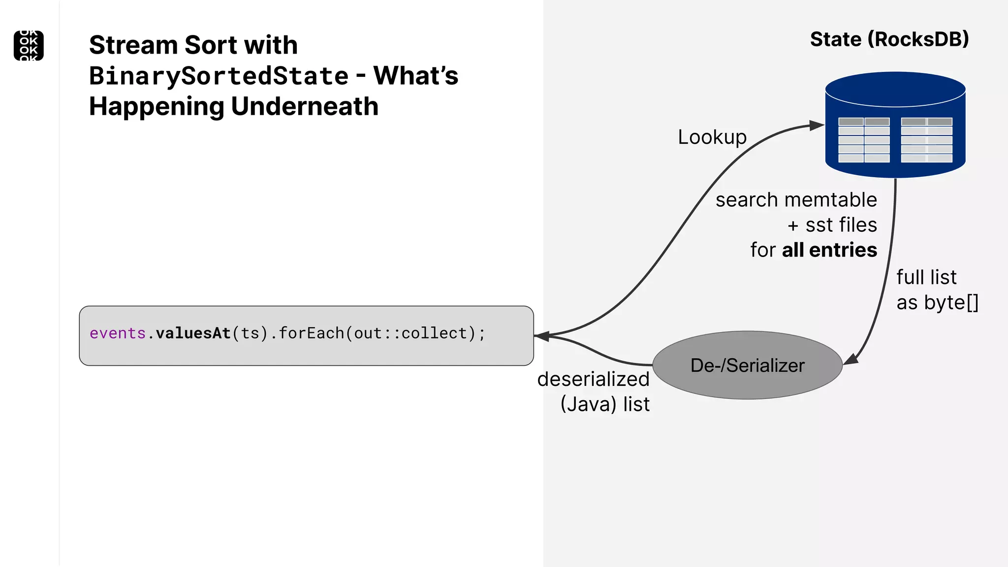 Stream Sort with BinarySortedState - What’s Happening Underneath State (RocksDB) De-/Serializer full list as byte[] Lookup deserialized (Java) list search memtable + sst files for all entries events.valuesAt(ts).forEach(out::collect); 