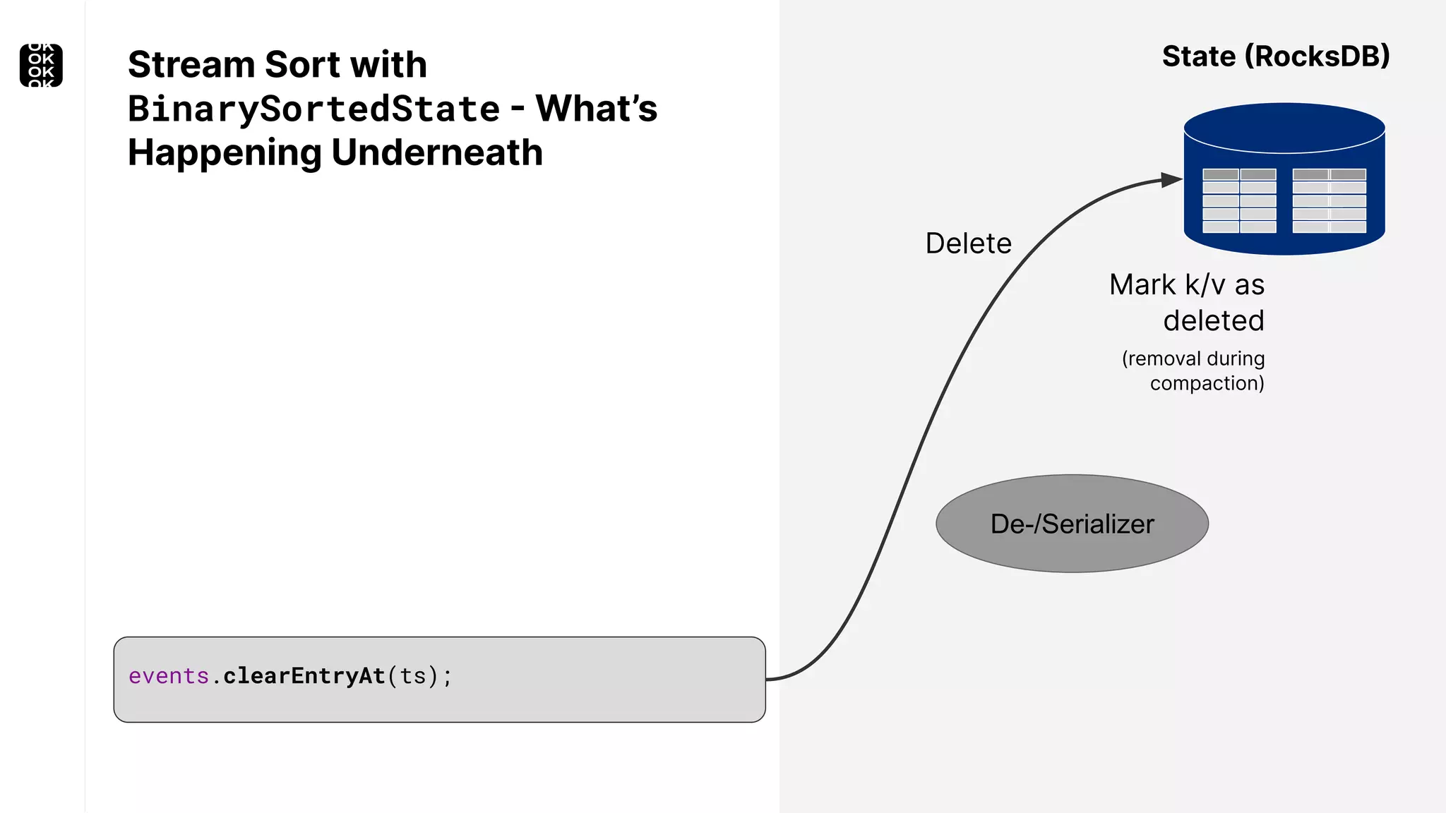 Mark k/v as deleted (removal during compaction) Stream Sort with BinarySortedState - What’s Happening Underneath State (RocksDB) De-/Serializer events.clearEntryAt(ts); Delete 