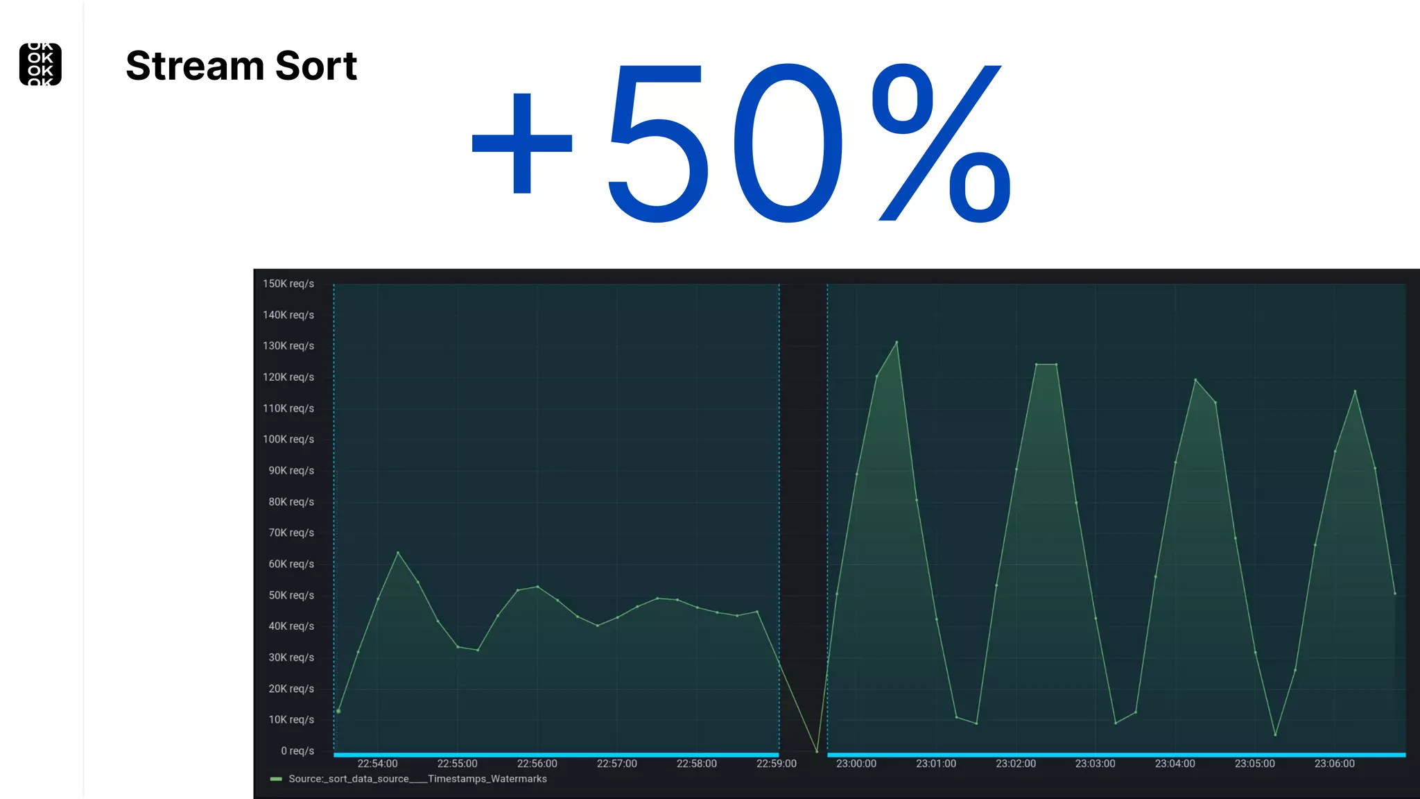 +50% Stream Sort 