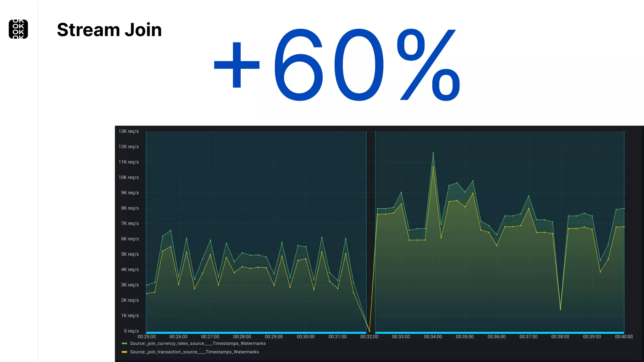 +60% Stream Join 