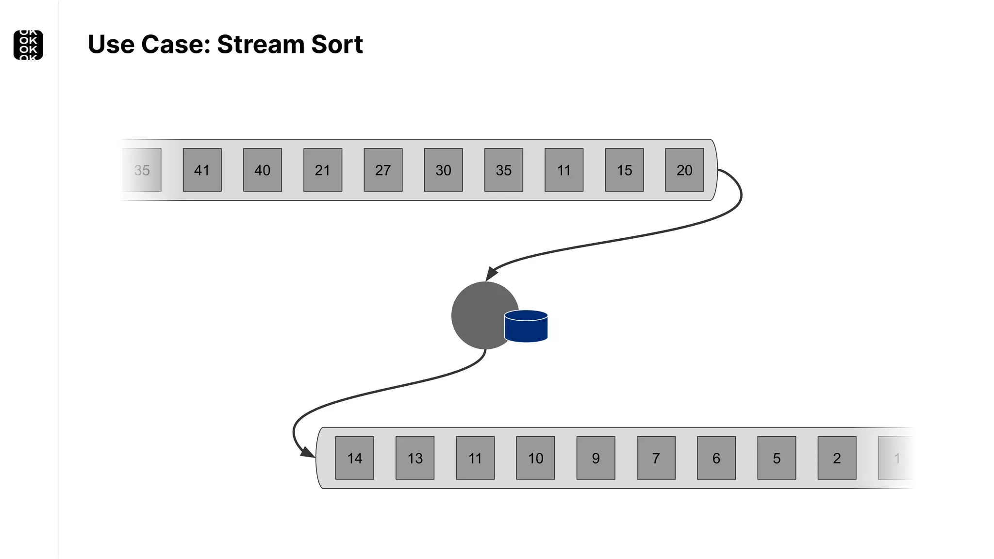 Use Case: Stream Sort 20 15 11 30 35 27 21 40 41 35 1 2 5 7 6 9 10 11 13 14 