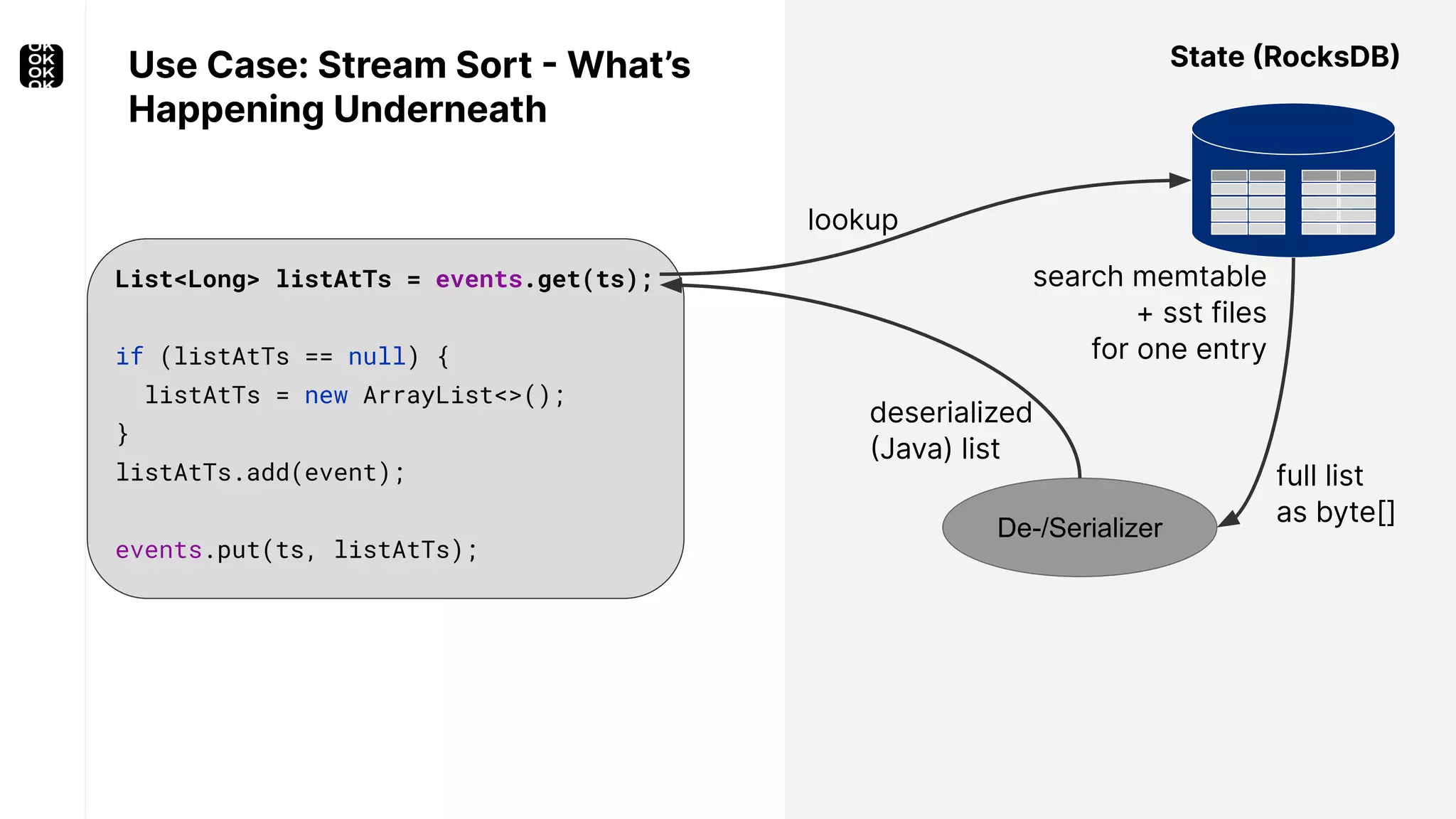 List<Long> listAtTs = events.get(ts); if (listAtTs == null) { listAtTs = new ArrayList<>(); } listAtTs.add(event); events.put(ts, listAtTs); Use Case: Stream Sort - What’s Happening Underneath State (RocksDB) De-/Serializer full list as byte[] search memtable + sst files for one entry lookup deserialized (Java) list 