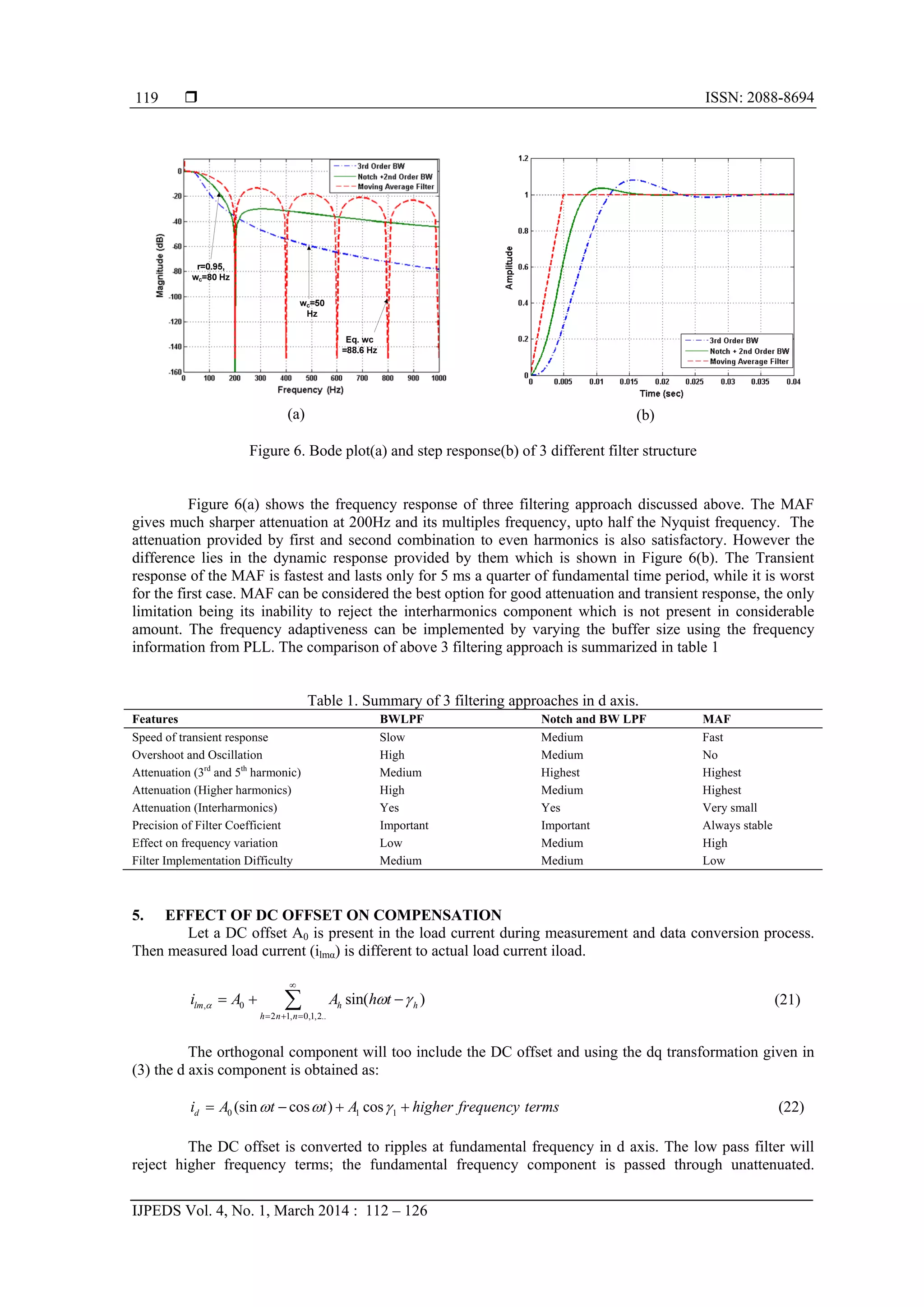  ISSN: 2088-8694
IJPEDS Vol. 4, No. 1, March 2014 : 112 – 126
119
(a) (b)
Figure 6. Bode plot(a) and step response(b) of 3 different filter structure
Figure 6(a) shows the frequency response of three filtering approach discussed above. The MAF
gives much sharper attenuation at 200Hz and its multiples frequency, upto half the Nyquist frequency. The
attenuation provided by first and second combination to even harmonics is also satisfactory. However the
difference lies in the dynamic response provided by them which is shown in Figure 6(b). The Transient
response of the MAF is fastest and lasts only for 5 ms a quarter of fundamental time period, while it is worst
for the first case. MAF can be considered the best option for good attenuation and transient response, the only
limitation being its inability to reject the interharmonics component which is not present in considerable
amount. The frequency adaptiveness can be implemented by varying the buffer size using the frequency
information from PLL. The comparison of above 3 filtering approach is summarized in table 1
Table 1. Summary of 3 filtering approaches in d axis.
Features BWLPF Notch and BW LPF MAF
Speed of transient response Slow Medium Fast
Overshoot and Oscillation High Medium No
Attenuation (3rd
and 5th
harmonic) Medium Highest Highest
Attenuation (Higher harmonics) High Medium Highest
Attenuation (Interharmonics) Yes Yes Very small
Precision of Filter Coefficient Important Important Always stable
Effect on frequency variation Low Medium High
Filter Implementation Difficulty Medium Medium Low
5. EFFECT OF DC OFFSET ON COMPENSATION
Let a DC offset A0 is present in the load current during measurement and data conversion process.
Then measured load current (ilmα) is different to actual load current iload.
, 0
2 1, 0,1,2..
sin( )lm h h
h n n
i A A h t  

  
   (21)
The orthogonal component will too include the DC offset and using the dq transformation given in
(3) the d axis component is obtained as:
0 1 1(sin cos ) cosdi A t t A higher frequency terms      (22)
The DC offset is converted to ripples at fundamental frequency in d axis. The low pass filter will
reject higher frequency terms; the fundamental frequency component is passed through unattenuated.
 