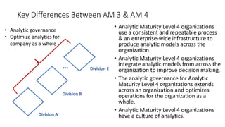 Key Differences Between AM 3 & AM 4
• Analytic Maturity Level 4 organizations
use a consistent and repeatable process
& an enterprise-wide infrastructure to
produce analytic models across the
organization.
• Analytic Maturity Level 4 organizations
integrate analytic models from across the
organization to improve decision making.
• The analytic governance for Analytic
Maturity Level 4 organizations extends
across an organization and optimizes
operations for the organization as a
whole.
• Analytic Maturity Level 4 organizations
have a culture of analytics.Division A
Division B
Division E…
• Analytic governance
• Optimize analytics for
company as a whole
 