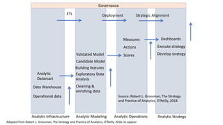 Analytic Infrastructure Analytic Modeling Analytic Operations Analytic Strategy
Scores
Actions
Measures
Cleaning &
enriching data
Candidate Model
Validated Model
Dashboards
Operational data
Data Warehouse
Analytic
Datamart
ETL Deployment
Execute strategy
Develop strategy
Strategic Alignment
Governance
Exploratory Data
Analysis
Building features
Source: Robert L. Grossman, The Strategy
and Practice of Analytics, O’Reilly, 2018.
Adapted from Robert L. Grossman, The Strategy and Practice of Analytics, O’Reilly, 2018, to appear.
 