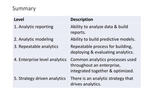 Summary
Level Description
1. Analytic reporting Ability to analyze data & build
reports.
2. Analytic modeling Ability to build predictive models.
3. Repeatable analytics Repeatable process for building,
deploying & evaluating analytics.
4. Enterprise level analytics Common analytics processes used
throughout an enterprise,
integrated together & optimized.
5. Strategy driven analytics There is an analytic strategy that
drives analytics.
 