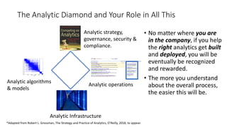 The Analytic Diamond and Your Role in All This
• No matter where you are
in the company, if you help
the right analytics get built
and deployed, you will be
eventually be recognized
and rewarded.
• The more you understand
about the overall process,
the easier this will be.
Analytic strategy,
governance, security &
compliance.
Analytic algorithms
& models
Analytic operations
Analytic Infrastructure
*Adapted from Robert L. Grossman, The Strategy and Practice of Analytics, O’Reilly, 2018, to appear.
 