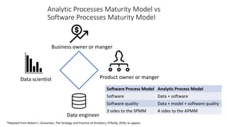 Analytic Processes Maturity Model vs
Software Processes Maturity Model
*Adapted from Robert L. Grossman, The Strategy and Practice of Analytics, O’Reilly, 2018, to appear.
Data scientist
Data engineer
Product owner or manger
Business owner or manger
Software Process Model Analytic Process Model
Software Data + software
Software quality Data + model + software quality
3 sides to the SPMM 4 sides to the APMM
 