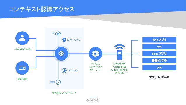 Cloud Onair G Suite で実現するクラウド時代の Id マネジメントとコンテンツ管理 2019年11月21日 放送