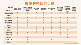 100
服務項目
人員類別
IADLs、ADLs
復能照護CA07
「個別化服務計畫
(ISP)」擬定與執行
CA08
營養照護
CB01
進食與吞嚥
照護CB02
困擾行為照護
CB03
臥床或長期
活動受限照
護CB04
居家環境安
全或無障礙
空間規劃
CC01
居家護理
指導與諮
詢CD02
醫師(含中醫師) ◎ ◎ ◎ ◎ ◎ ◎ ◎
牙醫師 ◎
護理人員 ◎ ◎ ◎ ◎ ◎ ◎ ◎ ◎
職能治療人員 ◎ ◎ ◎ ◎ ◎ ◎
物理治療人員 ◎ ◎ ◎ ◎ ◎ ◎
心理師 ◎ ◎ ◎ ◎
藥師 ◎ ◎ ◎ ◎ ◎
營養師 ◎ ◎ ◎ ◎ ◎ ◎
語言治療師 ◎ ◎ ◎ ◎ ◎ ◎
呼吸治療師 ◎ ◎ ◎ ◎
聽力師 ◎ ◎
社工師(人員) ◎ ◎
教保員 ◎
專業服務執行人員
資料來源：衛生福利部長期照顧司
 