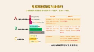 單位資格 服務內容
依法經直轄市、縣（市）政
府特約、委託或補助辦理A
個案管理服務之單位。
為失能者擬定照顧服務計畫、連結長照服
務(到宅式服務)。
依法經直轄市、縣（市）政
府特約、許可、委託或補助
辦理長照服務之單位。
專責提供長照服務，如：居家服務、日間
照顧、家庭托顧、專業服務、交通接送、
餐飲服務、輔具服務、喘息服務等(特約服
務項目)
社區基層組織 社會參與、健康促進、共餐服務、預防及
延緩失能服務、具有量能C可再增加提供
喘息服務/臨時托顧(社區定點式服務)
社區整體照顧服務體系布建原則—培植A、廣布B、增設C
由地方政府因地制宜規劃布建
108年4,631特約單位
A
B
C
社區整合型服務中心
長照服務提供單位
巷弄長照站
108年2,595點
108年588特約單位
107年511特約單位
107年3,166特約單位
107年2,294點
109年12月688特約單位
109年12月6,195特約單位
109年12月3,169點
長照服務資源布建情形
11
 
