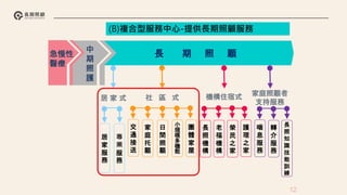 12
B-長照專賣店服務與功能
長 期 照 顧
急慢性
醫療
中
期
照
護
機構住宿式
居 家 式
居
家
服
務
社 區 式
交
通
接
送
日
間
照
顧
家
庭
托
顧
小
規
模
多
機
能
團
體
家
屋
長
照
機
構
榮
民
之
家
老
福
機
構
護
理
之
家
家庭照顧者
支持服務
轉
介
服
務
喘
息
服
務
長
照
知
識
技
能
訓
練
(B)複合型服務中心-提供長期照顧服務
專
業
服
務
 