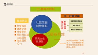 13
(C)巷弄長照站
長照機構
 共餐服務
 健康促進
 社會參與
 預防及延緩
失能服務
 喘息服務
(C+)
社區照顧
關懷據點
原民文化
健康站
C級巷弄站
服務項目
廣結社會團體、財團
法人、長照機構及醫
事單位等社區基層組
織投入辦理
簡
化
行
政
社區關懷服務據點
巷弄長照站
預防及延緩失能服務
友
善
申
請
同一計畫申請
 
