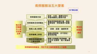 16
長照服務法五大要素
接受長照服務者
之權益保障
課責主管機關/長照機構、提
供支持 性服務、個人看護者
訓練
長照機構之管理
規範設置標準、許可登記、
查核與評鑑
長照人員之管理 訓練、認證、繼續教育
長照服務及長照體系
實施長照服務網計畫、獎助
資源發展、限制資源不當擴
充
整合長
照機構
及人員
並促進
品質
周全長
照服務
網絡
長照服務發展基金：用於不足之服務資源及人力建置
共7章66條
長照服務內容
居家、社區、機構住宿式、
家庭照顧者之服務內容
 