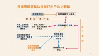 17
長照服務法 長照機構法人條例
長照人員訓練、
認證、登錄及繼續教
育辦法
長照機構設立標準
長照機構設
立許可及管
理辦法
長照機構評鑑
辦法
授 權 訂 定 子 法
外國人從事家庭
看護工作補充訓
練辦法
長期照顧機構租用
公有非公用不動產
審查辦法
施
行
細
則
長期照顧服務法授權訂定子法之關聯
長期照顧服務
資源發展獎助
辦法
 