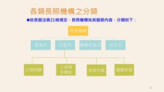 各類長照機構之分類
依長服法第21條規定，長照機構依其服務內容，分類如下：
18
長照機構
居家式 社區式 機構住宿式 綜合式
日間照顧
小規模
多機能 家庭托顧 團體家屋
 