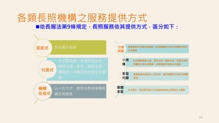 各類長照機構之服務提供方式
依長服法第9條規定，長照服務依其提供方式，區分如下：
19
到宅提供服務
於社區設置一定場所及設施，
提供日照、家托、臨時住宿、
團屋及小規機及其他整合性服
務
以入住方式，提供全時或夜間照
顧住宿服務
服務對象於日間往返機構，接受身體與日常生活照顧及其他
多元服務
配合服務對象之需，提供日照、臨時住宿，或到宅提供
身體與日常生活照顧、家事服務及其他多元服務
服務對象往返家托人員住所，接受身體及日常生活照顧
服務
於社區中，提供具行動力之失智症家庭化及個別化之服務
居家式
社區式
機構
住宿式
日間
照顧
 