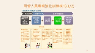 照管人員專業強化訓練模式(1/2)
26
共同訓練
課程(level
I)
18小時
(非強制)
資格訓練
課程
80小時
(強制)
Level II
24小時
(非強制)
Level III
24小時
(非強制)
六年120點
長照人員
教育積分
(強制)
職前訓練 到職半年內 在職教育訓練
課程內容
線上課程18H
一、長期照護導
論10H
二、長期照護政
策與法規2H
三、長期照護資
源介紹與應用2H
四、跨專業角色
概念4H
一、課堂40H
(一)基本概念10H。
(二)評估與計畫
25H。
(三)資源應用5H。
二、實習40H
資深照專任指導者
70% 。 外 部 專 家
口試30%。
一、個案研討20H：
常見複雜案例分組
個案研討整合報告。
二、年度專題及新
興議題2H：如失智、
緩和醫療等議題。
三、其他2H：如安
全議題。
一、其他專業課
程4H。
二、整合式課程
18H：個案研討、
危機處理、行政
及資源管理、常
見長照各專業議
題等。
三、生死學與臨
終關懷2H。
一、專業課程。
二、專業品質。
三、專業倫理。
四、專業法規。
專業品質與專業
法規合計至少12
點，含消防安全、
緊急應變、傳染
病防治、性別敏
感度及多元族群
文化課程
法定教育訓練(現行法規)
 
