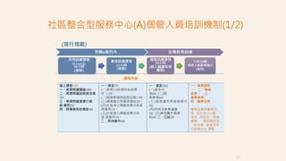 社區整合型服務中心(A)個管人員培訓機制(1/2)
17
共同訓練課程
(Level I)
18小時
(強制)
資格訓練課程
13小時
(強制)
進階訓練課程
30小時
(納入繼續教育
機制)
六年120點
長照人員教育積分
(強制)
課程內容
線上課程18H
一、長期照護導論10H
二、長期照護政策與法規
2H
三、長期照護資源介紹
與 應用2H
四、跨專業角色概念4H
一、課堂7H
(一)長照2.0政策與系統操
作 1.5H。
(二)個案管理與服務品質1.5H。
(三)專業整合與資源連結2H。
(四)失能身心障礙者需求與資
源運用1H。
(五)失能身心障礙者需求與
資 源運用1H。
二、案例實作6H
一、課堂28H
(一)基本內
涵6H (二)個
案管理6H
(三)資源運用與服務模式
5H
(四)特殊及新興議題
5H (五)案例實作類課
程6H 二、口試2H
一、專業課程
。 二、專業
品質。 三、
專業倫理。
四、專業法規
。
專業品質與專業法
規 合計至少12點，
含消 防安全、緊急
應變、 傳染病防治
、性別敏 感度及多
元族群文化 課程
(現行規範)
到職6個月內 在職教育訓練
 