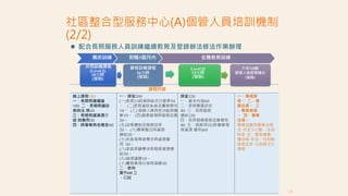  配合長照服務人員訓練繼續教育及登錄辦法修法作業辦理
(Level I)
18小時
(強制)
Level II
32小時
(強制)
六年120點
長照人員教育積分
(強制)
職前訓練
共同訓練課程
到職3個月內
資格訓練課程
26小時
(強制)
在職教育訓練
社區整合型服務中心(A)個管人員培訓機制
(2/2)
課程內容
線上課程18H
一、長期照護導論
10H 二、長期照護政
策與法 規2H
三、長期照護資源介
紹 與應用2H
四、跨專業角色概念4H
一、課堂20H
(一)長照2.0政策與給支付基準3H
。 (二)長照資訊系統及實務操作
1H。 (三) 個管人員角色功能與職
掌1H。 (四)個案管理與服務品質
2H。
(五)派案機制及服務效率
2H。 (六)專業整合與資源
連結2H。
(七)失能身障者需求與資源運
用 3H。
(八)家庭照顧需求與服務資源連
結2H。
(九)倫理議題1H。
(十)實務案例分享與演練3H
二、案例
實作6H 三
、口試
課堂32H
一、基本內涵6H
二、長照需要評估
4H 三、長照服務
連結12H
四、長照個案服務品質管控
4H 五、個案研討(跨專業領
域資源 運用)6H
一、專業課
程。 二、專
業品質。 三
、專業倫理
。 四、專業
法規。
專業品質與專業法規
合 計至少12點，含消
防安 全、緊急應變、
傳染病 防治、性別敏
感度及多 元族群文化
課程
18
 