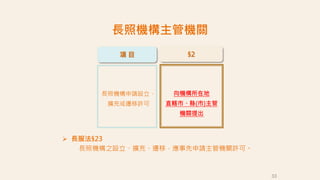33
向機構所在地
直轄市、縣(市)主管
機關提出
§2
項 目
長照機構申請設立、
擴充或遷移許可
 長服法§23
長照機構之設立、擴充、遷移，應事先申請主管機關許可。
長照機構主管機關
 