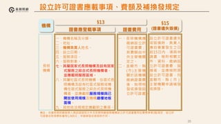 35
一、機構名稱及分類。
二、地址。
三、機構負責人姓名。
四、設立日期。
五、服務項目。
六、服務對象。
七、其屬居家式長照機構及設有居家
式服務之綜合式長照機構者，
並應載明服務區域。
八、其屬社區式長照機構、住宿式長
照機構及設有社區式服務或機
構住宿式服務之綜合式長照機
構者，並應載明服務規模與已
開放使用規模及機構總樓地板
面積。
九、其他依法規規定應載明之事項。
§13
機構
長照
機構
一、長照機構應
繳納設立許
可證書費；
其費額由中
央主管機關
定之。
二、直轄市、縣
(市)主管機
關於該機構
繳納證書費
後，始得核
發或換發設
立許可證書。
證書費用
證書應登載事項
§15
(證書遺失毀損)
設立許可證書遺失
或毀損時，負責人
應自事實發生之日
起15日內，填具申
請書，檢附相關文
件、資料，繳納設
立許可證書費，毀
損者，並應檢附原
設立許可證書，向
直轄市、縣（市）
主管機關申請補發
或換發。
設立許可證書應載事項、費額及補換發規定
備註：依據長期照顧服務人員認證證明文件及長期照顧服務機構設立許可證書費用收費標準第3點規定，設立許
可證書收取規費新臺幣1,000元；申請補發或換發時亦同。
 