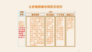 38
規範
對象
直轄市、
縣(市)主
管機關
( 除 籌 設
許可及證
書登載事
項變更，
不須實地
勘 查 外 )
§26
一、受理申請機構籌設
許可案件，應於申
請人備齊相關文件、
資料90日內，會同
相關機關完成審核。
二、受理設立許可、開
放使用服務規模、
擴充、縮減、設立
許可證書登載事項
變更、停業、復業
或歇業申請案件，
應於申請人備齊相
關文件、資料30日
內，會同相關機關
完成審核。
審核期限 實地勘查
申請設立
許可、開
放使用服
務規模、
擴充、縮
減、停業、
復業或歇
業申請案
件，直轄
市、縣(市)
主管機關
應會同相
關機關實
地勘查。
申請案件
有應補正
情形者，
直轄市、
縣（市）
主管機關
應以書面
通知申請
人限期補
正；屆期
未補正者，
不予受理。
不予受理
主管機關
得視需要，
命申請人
就所附文
件、資料
繳驗其正
本。
繳驗正本
主管機關審核期限及程序
 