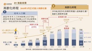 01 推動背景
4
高齡化時程 2018年3月正式進入高齡社會
資料來源：國家發展委員會中華民國人口推估（2022至2070年）數據
 