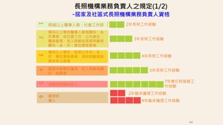 長照機構業務負責人之規定(1/2)
-居家及社區式長照機構業務負責人資格
44
7年專任照服員工
作經驗
1
師級以上醫事人員、社會工作師
2
專科以上學校醫事人員相關科、系、
所畢業，或社會工作、公共衛生、
醫務管理、老人照顧或長期照顧相
關科、系、所、學位學程畢業
3
專科以上學校，前款以外科、系、
所、學位學程畢業，領有照顧服務
員技術士證者
4
高級中等學校護理、老人照顧相關
科、組畢業
5
照顧服務員技術士
6
護理師
護士
2年長照工作經驗
3年長照工作經驗
4年長照工作經驗
5年長照工作經驗
2年臨床護理工作經驗
4年臨床護理工作經驗
 