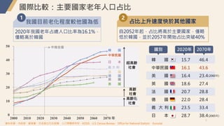 5
國際比較：主要國家老年人口占比
2020年我國老年占總人口比率為16.1%，
僅略高於韓國
1
我國目前老化程度較他國為低
自2052年起，占比將高於主要國家，僅略
低於韓國，並於2057年開始占比突破40%
2
占比上升速度快於其他國家
資料來源：內政部、國發會、日本国立社伝保障．人口問題研究所、KOSIS、U.S. Census Bureau、Office for National Statistic、Eurostat
 