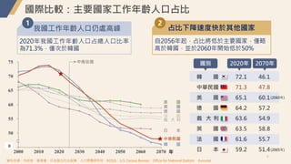 6
國際比較：主要國家工作年齡人口占比
2
2020年我國工作年齡人口占總人口比率
為71.3%，僅次於韓國
1
我國工作年齡人口仍處高峰
自2056年起，占比將低於主要國家，僅略
高於韓國，並於2060年開始低於50%
2
占比下降速度快於其他國家
資料來源：內政部、國發會、日本国立社伝保障．人口問題研究所、KOSIS、U.S. Census Bureau、Office for National Statistic、Eurostat
 